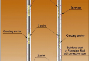 Thiết bị đo độ mở rộng (neo đo dịch chuyển của đất đá) 4 điểm đo ( dây rung ) Model 1390 – ACE. Hàn Quốc