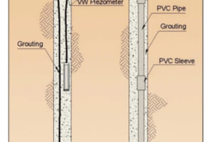 Cảm biến đa điểm đo áp xuất/  VW multi-point piezometer Model 1500